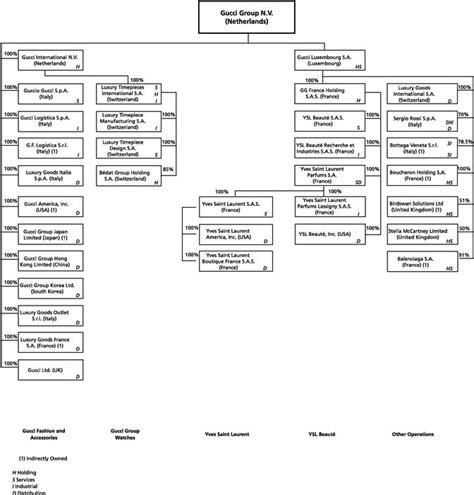 gucci corporate structure